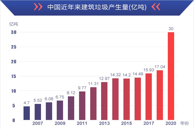 有利潤有前景，建筑垃圾再生處理值得投資