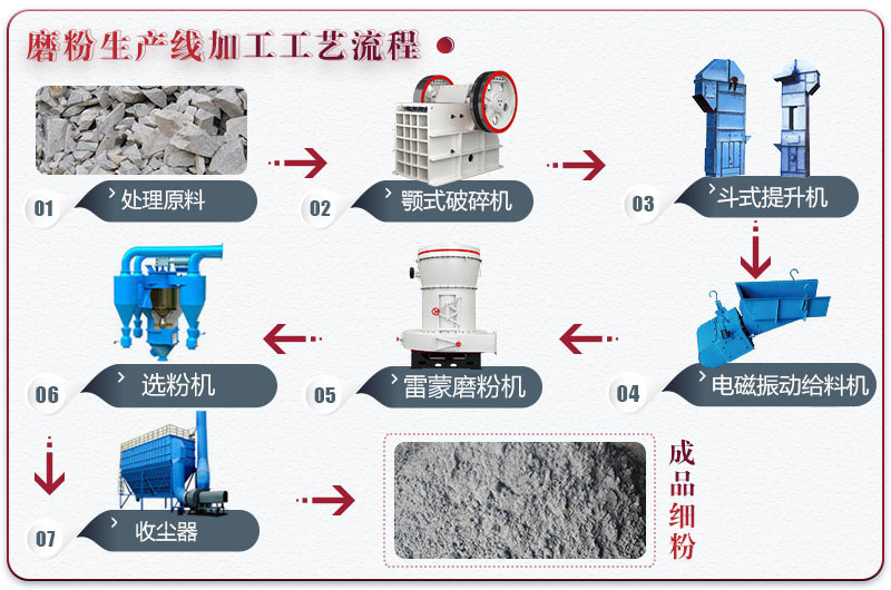磨粉生產工藝流程圖解 磨粉生產工藝流程圖解