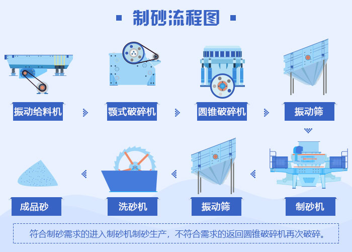 鵝卵石制砂流程圖 鵝卵石制砂流程圖